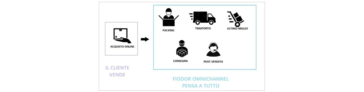 Delivery experiencer management: Fiodor Omnichannel